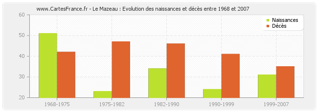 Le Mazeau : Evolution des naissances et décès entre 1968 et 2007